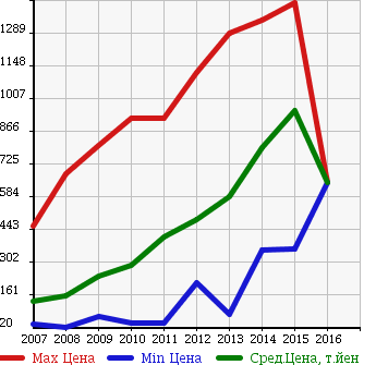 Аукционная статистика: График изменения цены TOYOTA Тойота  COROLLA RUMION Королла Румион  в зависимости от года выпуска