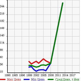 Аукционная статистика: График изменения цены NISSAN Ниссан  EXPERT Эксперт  в зависимости от года выпуска