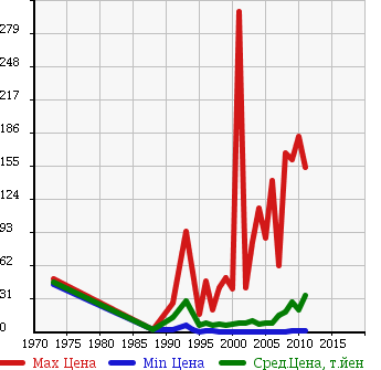 Аукционная статистика: График изменения цены MITSUBISHI Мицубиси  MINICA Миника  в зависимости от года выпуска