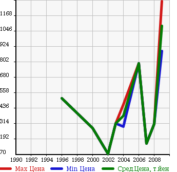Аукционная статистика: График изменения цены AUDI Ауди  S6 С6  в зависимости от года выпуска