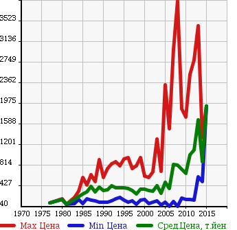 Аукционная статистика: График изменения цены MAZDA Мазда  TITAN TRUCK Титан Трак  в зависимости от года выпуска