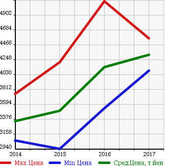 Аукционная статистика: График изменения цены BMW БМВ  X4 Икс4  в зависимости от года выпуска