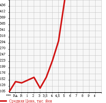 Аукционная статистика: График изменения цены DAIHATSU Дайхатсу  MIRA E:S Мира Ес  2011 в зависимости от аукционных оценок