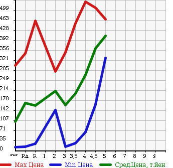 Аукционная статистика: График изменения цены DAIHATSU Дайхатсу  MIRA E:S Мира Ес  2012 в зависимости от аукционных оценок