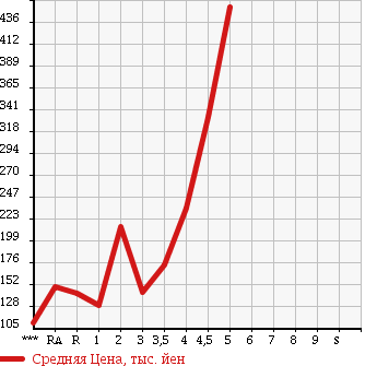 Аукционная статистика: График изменения цены DAIHATSU Дайхатсу  MIRA E:S Мира Ес  2013 в зависимости от аукционных оценок