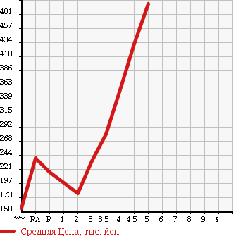 Аукционная статистика: График изменения цены DAIHATSU Дайхатсу  MIRA E:S Мира Ес  2014 в зависимости от аукционных оценок