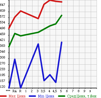 Аукционная статистика: График изменения цены DAIHATSU Дайхатсу  MIRA E:S Мира Ес  2015 в зависимости от аукционных оценок