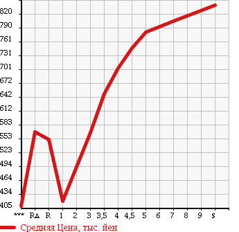 Аукционная статистика: График изменения цены DAIHATSU Дайхатсу  MIRA E:S Мира Ес  2017 в зависимости от аукционных оценок