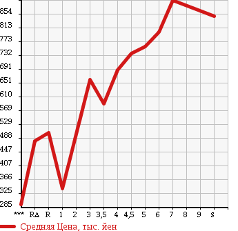 Аукционная статистика: График изменения цены DAIHATSU Дайхатсу  MIRA E:S Мира Ес  2018 в зависимости от аукционных оценок