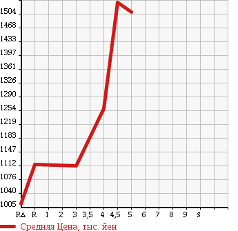 Аукционная статистика: График изменения цены AUDI Ауди  A4   2014 в зависимости от аукционных оценок