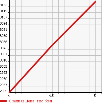 Аукционная статистика: График изменения цены VOLKSWAGEN Фольксваген  TIGUAN Тигуан  2017 в зависимости от аукционных оценок
