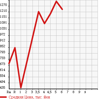 Аукционная статистика: График изменения цены MITSUBISHI Мицубиси  DELICA D:2 Делика Д2  2016 в зависимости от аукционных оценок