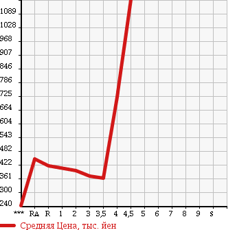 Аукционная статистика: График изменения цены MITSUBISHI Мицубиси  DELICA D:5 Делика Д5  2008 в зависимости от аукционных оценок
