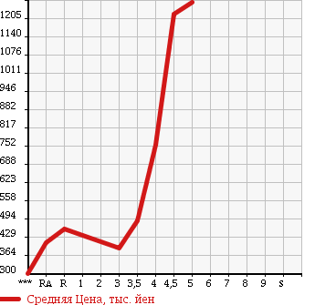 Аукционная статистика: График изменения цены MITSUBISHI Мицубиси  DELICA D:5 Делика Д5  2009 в зависимости от аукционных оценок