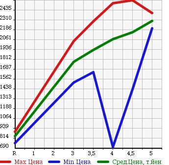 Аукционная статистика: График изменения цены MITSUBISHI Мицубиси  DELICA D:5 Делика Д5  2014 в зависимости от аукционных оценок