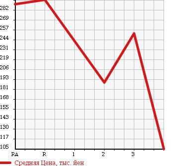 Аукционная статистика: График изменения цены MITSUBISHI Мицубиси  CANTER Кантер  1984 в зависимости от аукционных оценок