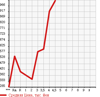 Аукционная статистика: График изменения цены MITSUBISHI Мицубиси  CANTER Кантер  2007 в зависимости от аукционных оценок